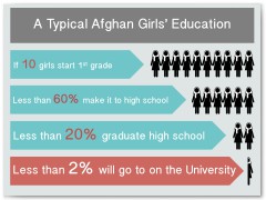 Afghan High School Graduation Infographic